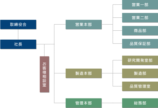 組織図