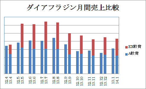 テスト販売実績（前年比）