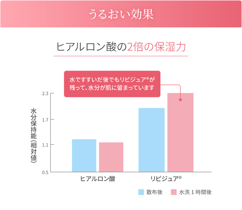 うるおい効果