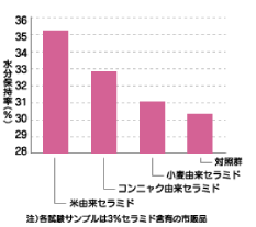 水分保持率のグラフ